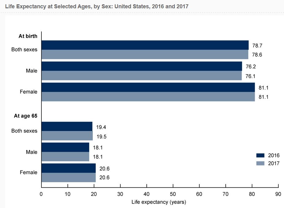 life expectancy by age