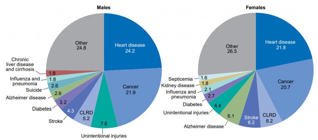 top causes of death by gender