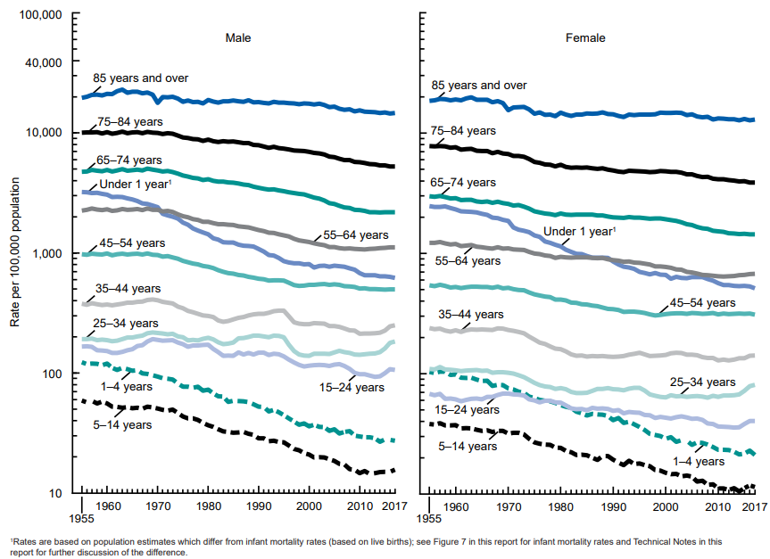 death rate by age