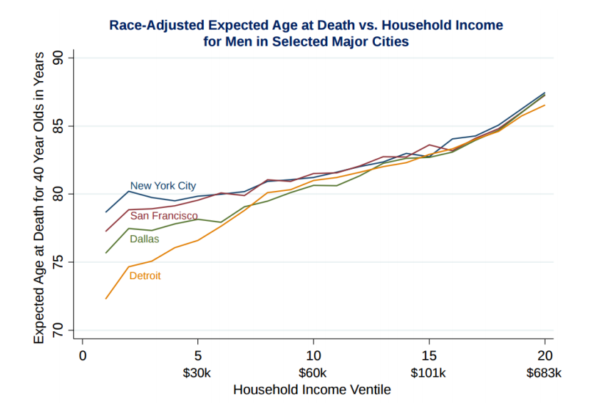 race-adjusted expected age at death vs household income for men