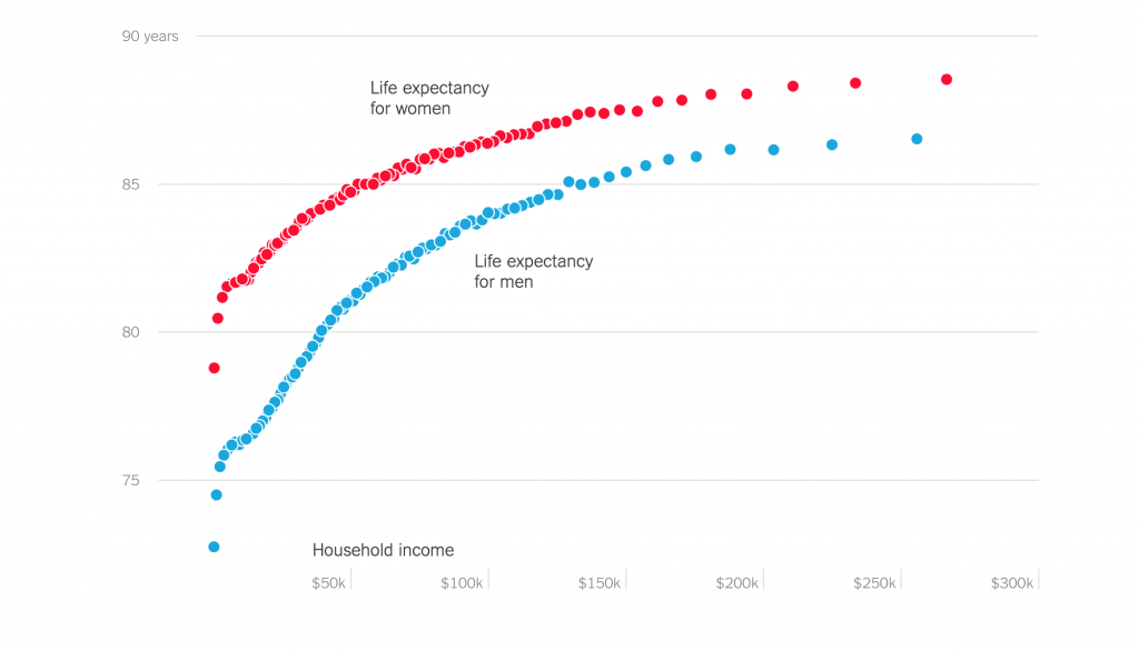 Average Life Expectancy in the U.S. (State, Gender & Causes) Top