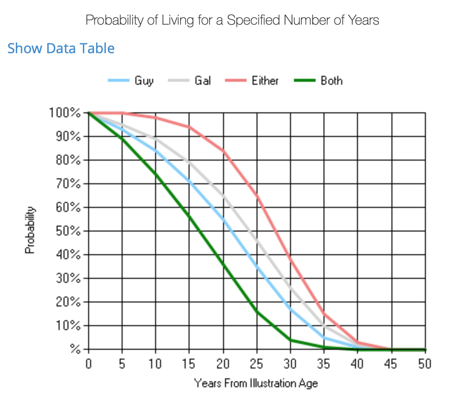 probability of living for a specified number of years