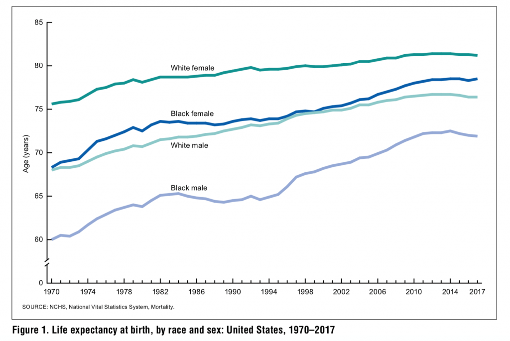 life expectancy by race