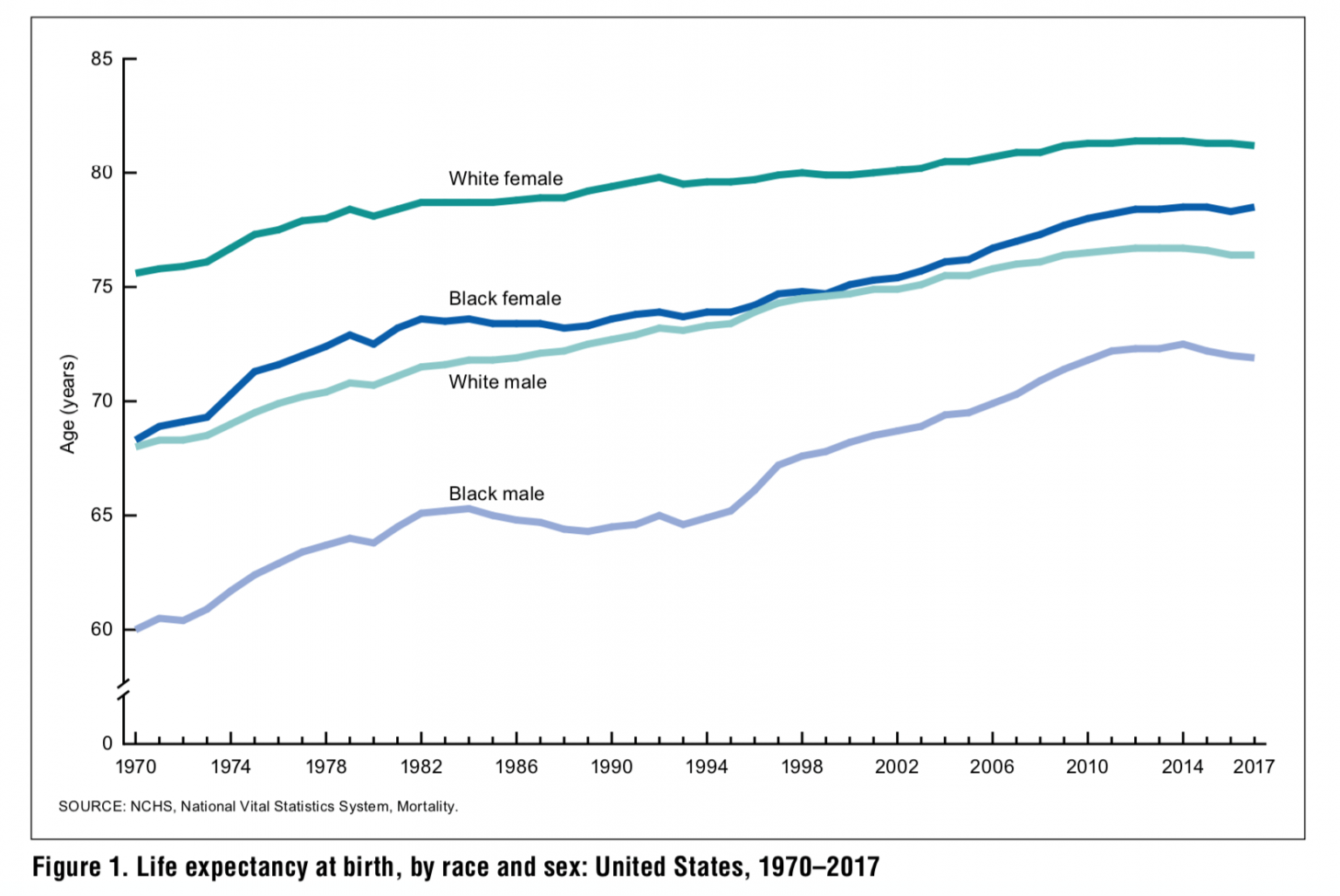 Average Life Expectancy in the U.S. (State, Gender & Causes) Top